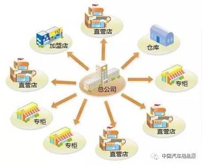 品牌化連鎖經(jīng)營 汽車服務、智能停車場與物流的未來發(fā)展之路
