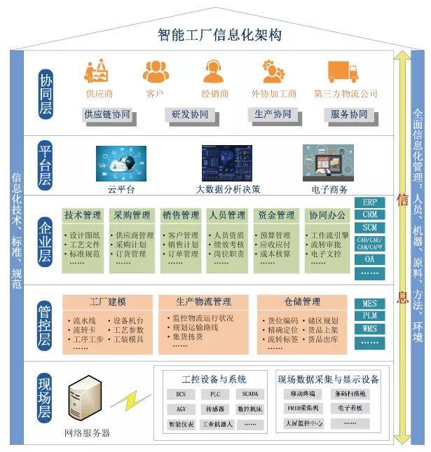 智能工廠信息化標準體系架構研究 以供應鏈管理為核心的企業制造升級路徑
